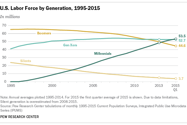 U.S. Labor force by generation - 1