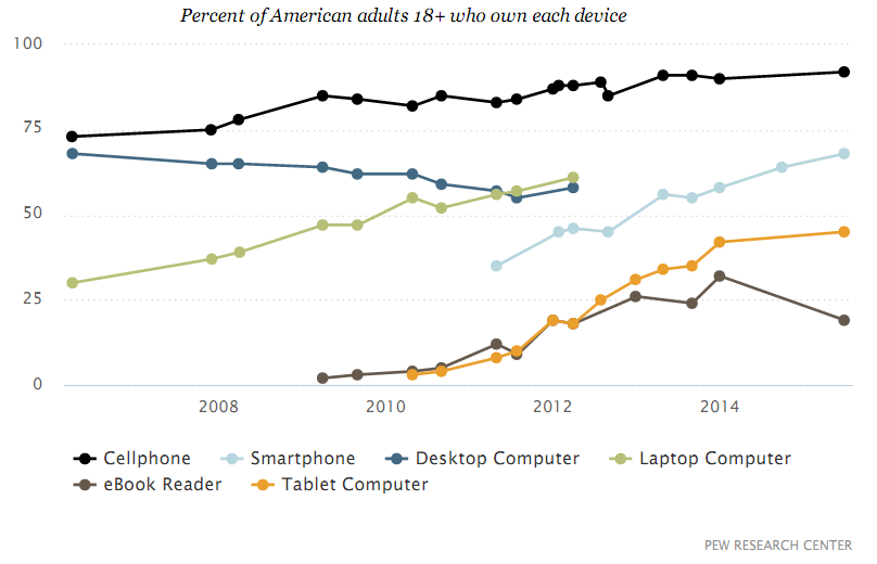 percent of american adults tech - 2
