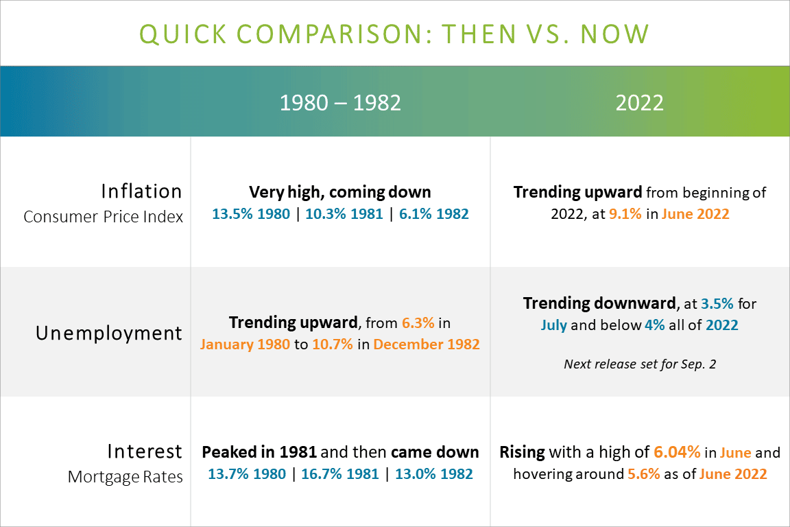 Chart showing inflation, interest and unemployment from early 1980s vs. 2022