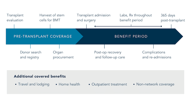 Pre-Transplant Coverage: Transplant Evaluation, Donor search and registry, Harvest of stem cells for BMT, Organ procurement. Benefit Period: Transplant admission and surgery, Post-op recovery and follow-up care, Labs and Rx throughout benefit period, Complication and re-admissions, 365 days post-transplant. Additional covered benefits: Travel and lodging, Home health, Outpatient treatment, Non-network coverage.