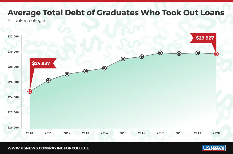 Average Total Debt of Grads Who Took Out Loans