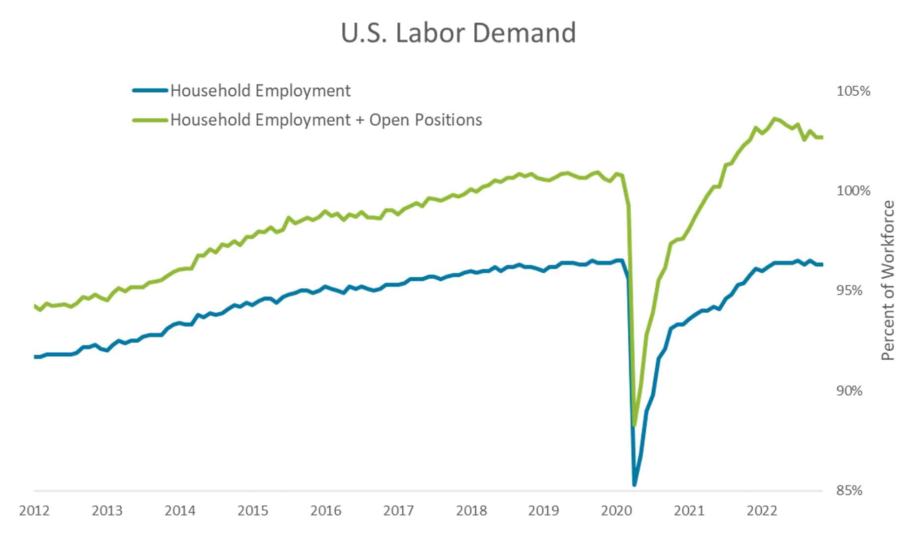 Chart showing U.S. Labor Demand over time