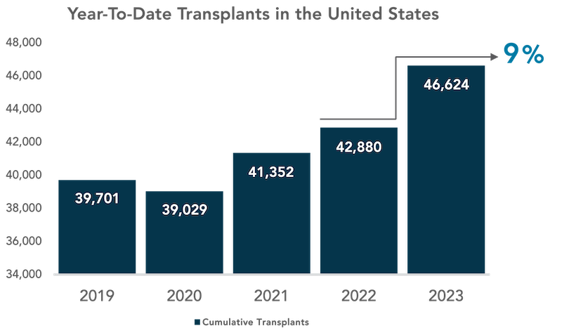 Year-To-Date Cumulative Transplants Data: 2023: 46,624; 2022: 42,880; 2021: 41,352; 2020: 39,029; 2019: 39,701